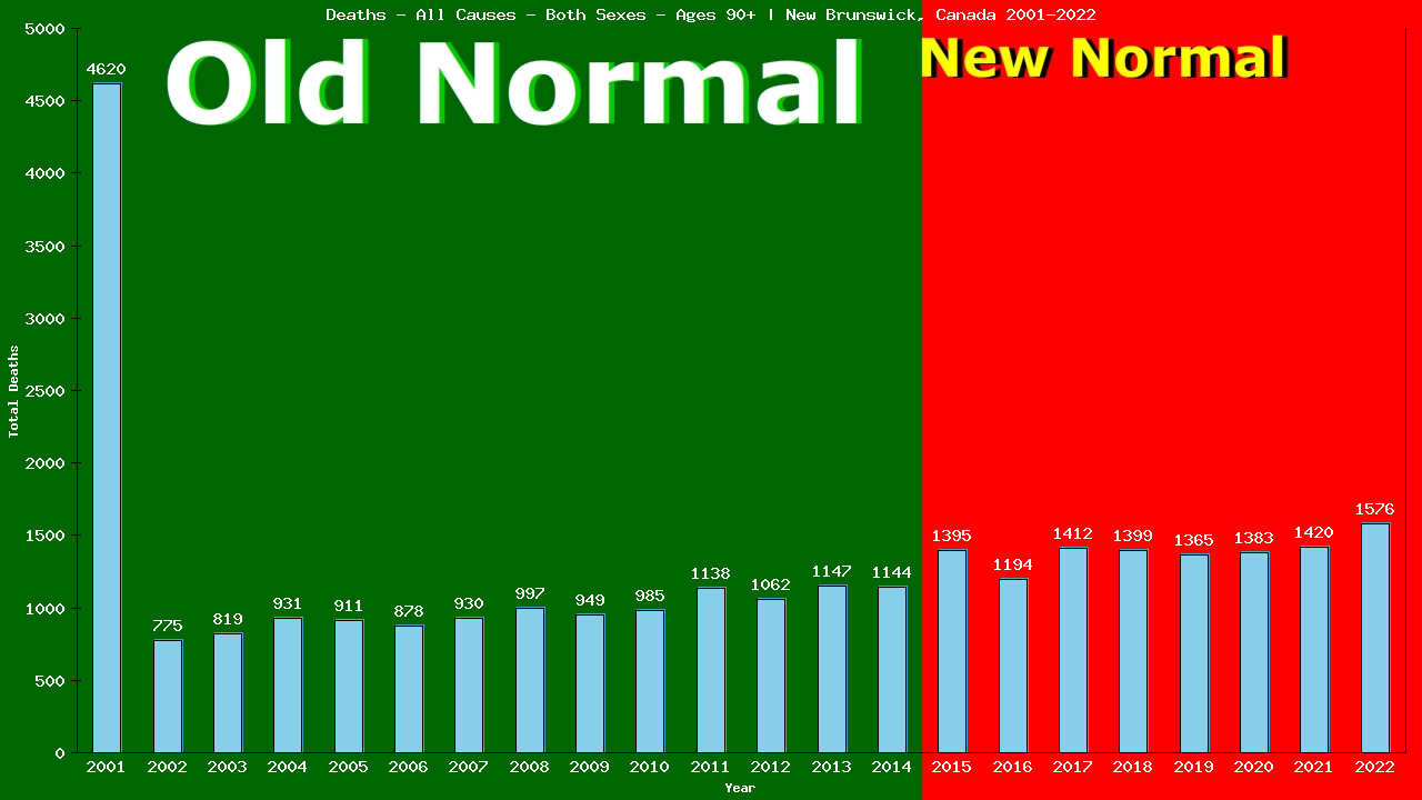 Graph showing Deaths - All Causes - Elderly Men And Women - Aged 90+ | New Brunswick, Canada